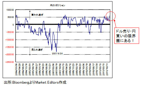 ドル/円の「脱・小動き」が、この2月にも!?<br />動意づいた場合、それはドル高? ドル安?