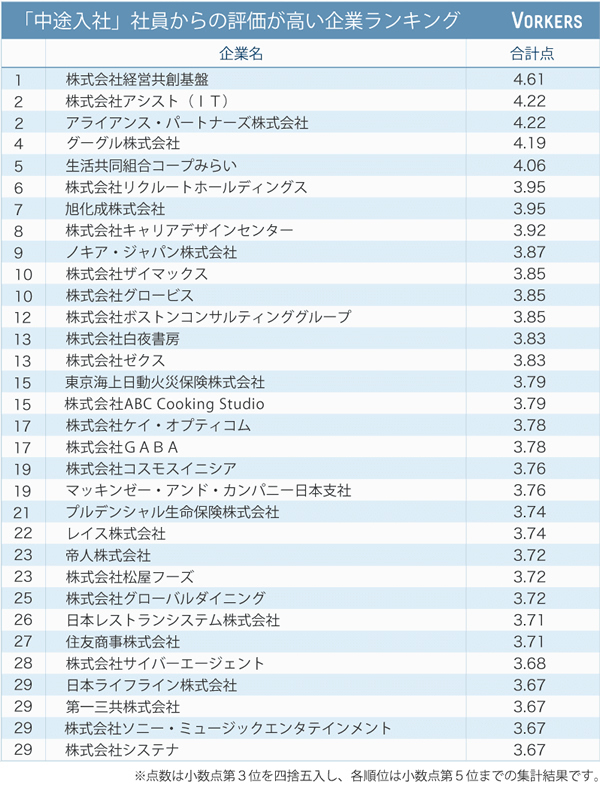 プロパーと転職組で会社への評価は全く違う!?<br />「新卒」VS「中途」働きやすい企業ランキング