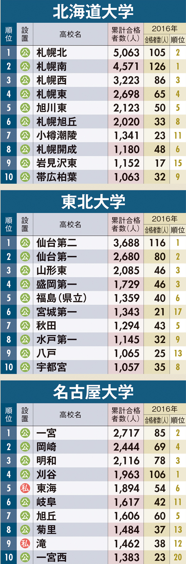 トップ高校閥 日本を動かす秘密は 卒業生の厚み 主要国立大合格者 出身高校ランキング完全版 今週の週刊ダイヤモンド ここが見どころ ダイヤモンド オンライン