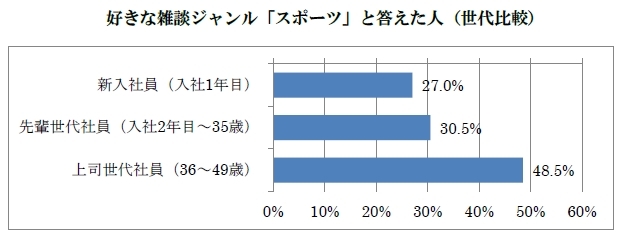 新入社員の7割「雑談力に自信ない」<br />上司が好むスポーツの話題、新入社員は興味なし?