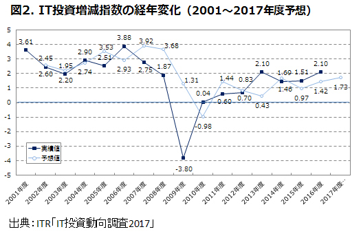 2016年のIT投資は増加した<br />この傾向は来年も続くか