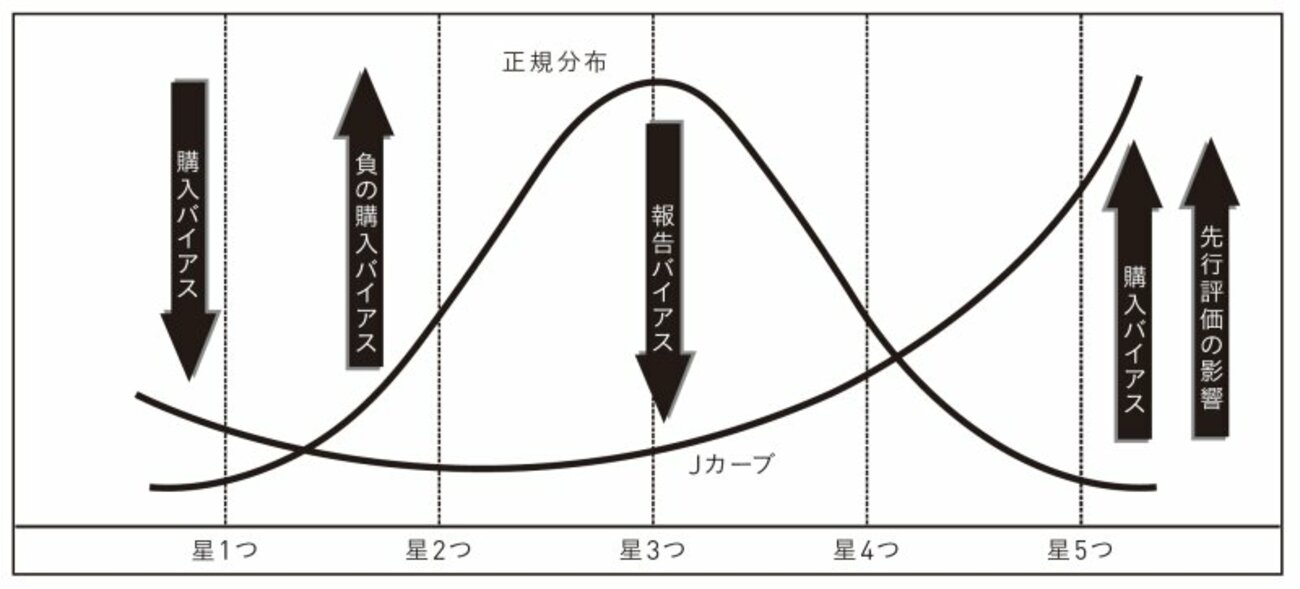 ネットのレビュー 星5と4が多く 1と2はやや少なく 3が最も少ない なぜ デマの影響力 ダイヤモンド オンライン