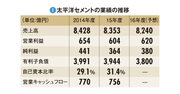 【太平洋セメント】国内需要が半分以下になるも財務改革で収益構造を大転換