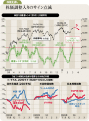 日米株は「薄商い下の上昇」株式市場に調整入りのリスク