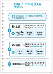 英語の文法は「1つだけ」覚えればＯＫ