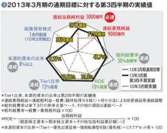 【みずほフィナンシャルグループ】株高で目標利益は射程圏内へ復活の裏に潜む今後の課題