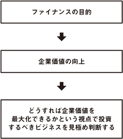 企業の価値は「将来稼げるキャッシュの額」で決まる