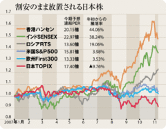 日本株低迷の元凶は行政の拙い対応にある