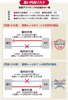 銀行業界に“悪夢”が再来増加する為替デリバの訴訟案件