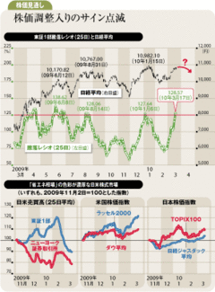 日米株は「薄商い下の上昇」株式市場に調整入りのリスク