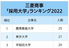 5大総合商社「採用大学」ランキング2022最新版！圧倒的人気の大学とは？