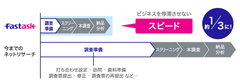 １万円から本格的調査が可能セルフ型ネットリサーチ「Ｆａｓｔａｓｋ（ファストアスク）」であらゆるビジネスに"裏付け"を