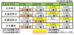 インデックス投資に必要な投資信託は3000本以上ある中のたった4本、ズバリこれ！