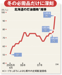 １ヵ月で３割上昇した灯油価格で北国に悲鳴！