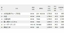年収が高い会社ランキング2026【全1000社・完全版】年収1000万円超の170社の実名