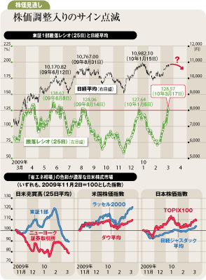 日米株は「薄商い下の上昇」<br />株式市場に調整入りのリスク