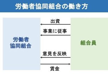 「労働＋経営＋出資」のワーカーズ法はNPOに勝る選択肢になるのか