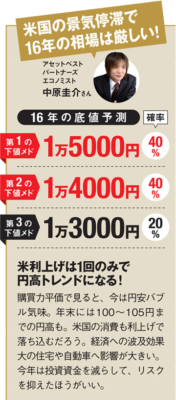 アセットベストパートナーズエコノミスト中原圭介さんの日経平均株価底値予想!米利上げは1回のみで円高トレンドになる!購買力平価で見ると、今は円安バブル気味。年末には100~105円までの円高も。米国の消費も利上げで落ち込むだろう。経済への波及効果大の住宅や自動車へ影響が大きい。今年は投資資金を減らして、リスクを抑えたほうがいい。