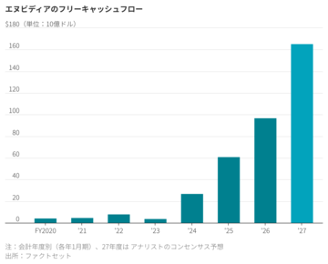 エヌビディア好業績も「AI懸念」払拭できず