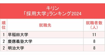 4大ビール会社「採用大学」ランキング2024最新版!3社でトップ2を独占した大学は?