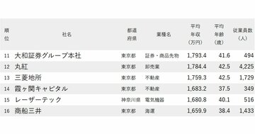 年収が高い会社ランキング2026【全1000社・完全版】年収1000万円超の170社の実名
