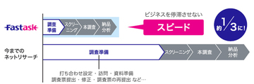 1万円から本格的調査が可能セルフ型ネットリサーチ「Fastask(ファストアスク)」であらゆるビジネスに"裏付け"を