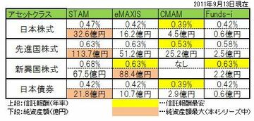 インデックス投資に必要な投資信託は3000本以上ある中のたった4本、ズバリこれ!
