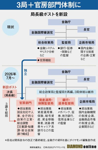 図表：局長級ポストを新設