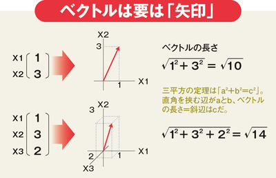 ネット通販「おすすめ商品」の裏にベクトルあり！【中高数学おさらい／ベクトル】