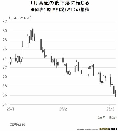 原油相場はトランプ「朝令暮改」で方向感なく、米関税と地政学リスクの不透明感強く