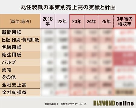 図表:丸住製紙の事業別売上高の実績と計画(サンプル)