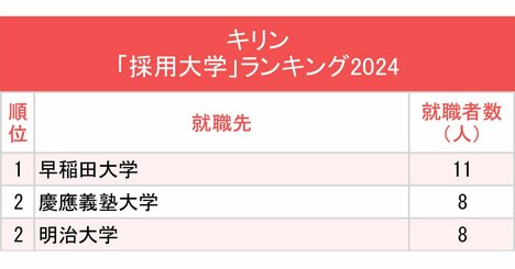 4大ビール会社「採用大学」ランキング2024最新版！3社でトップ2を独占した大学は？