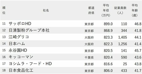 年収が高い食品メーカーランキング2024【122社完全版】年収900万円超の10社はどこ？