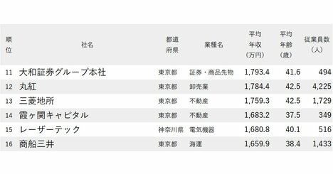 年収が高い会社ランキング2026【全1000社・完全版】年収1000万円超の170社の実名
