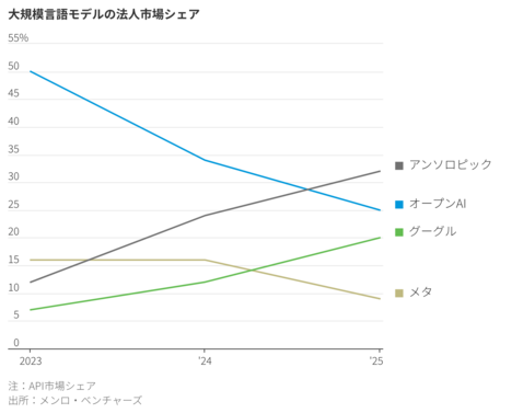 オープンAIより地味なアンソロピック、事業モデルは有望か