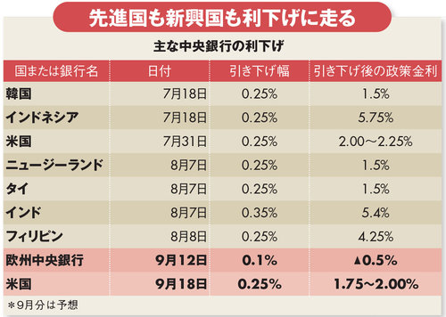 米中摩擦で主要中銀が金融緩和競争、円高圧力強まり日銀は窮地に