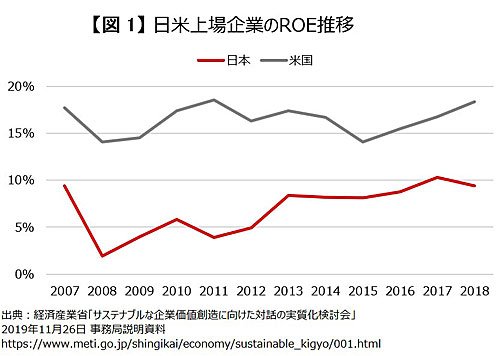 日米上場企業のROE推移