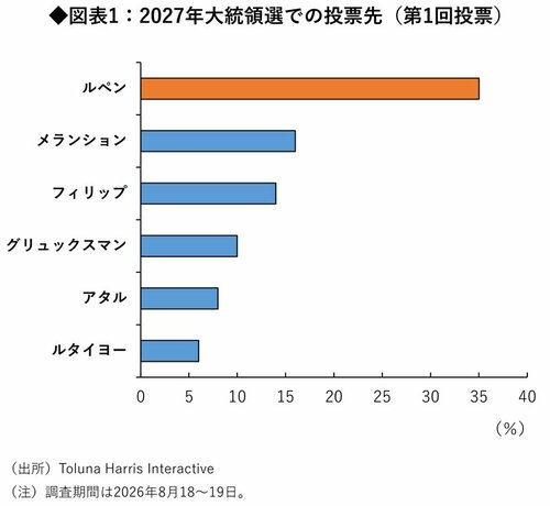 図表：2027年大統領選での投票先（第1回投票）