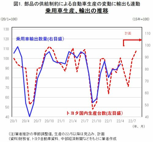 図1．部品の供給制約による自動車生産の変動に輸出も連動
乗用車生産と輸出の推移