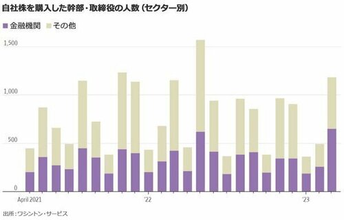 図_自社株を購入した幹部・取締役の人数（セクター別）