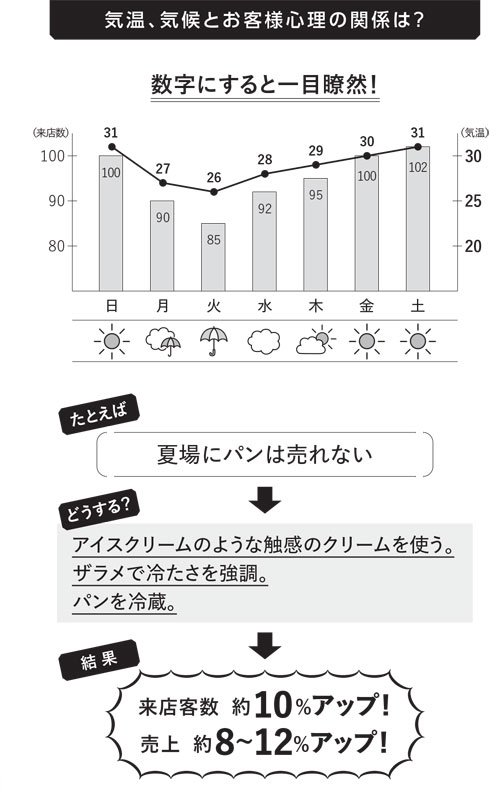 「気温が5度変わる」とコンビニの売れ筋はどう変わるのか？