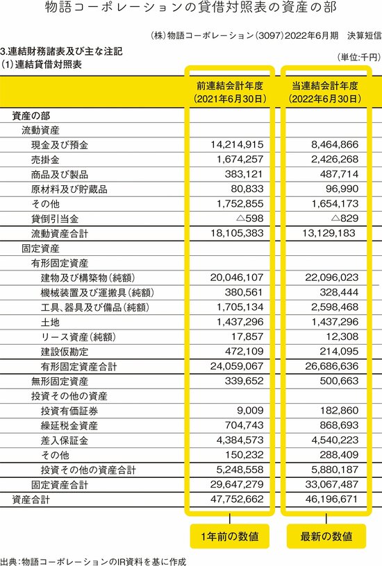 【成長株の見つけかた】バランスシートの固定資産は、3つに区分される