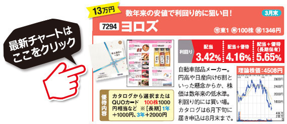桐谷さんがおすすめする株主優待銘柄！ヨロズ（7294）の最新株価チャートはこちら！