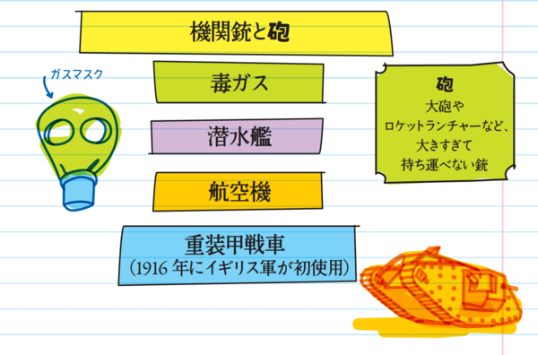 第一次世界大戦の新兵器