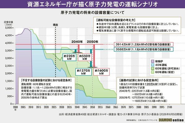 図表：資源エネルギー庁が描く原子力発電の運転シナリオ
