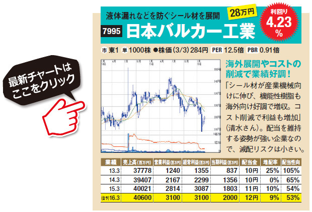 液体漏れなどを防ぐシール材を展開している日本バルカー工業（7995）は海外展開やコストの削減で業績好調！「シール材が産業機械向けに伸び、機能性樹脂も海外向け好調で増収。コスト削減で利益も増加」（清水さん）。配当を維持する姿勢が強い企業なので、減配リスクは小さい。日本バルカー工業（7995）の最新株価チャートはこちら！