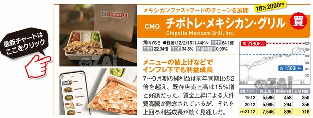 チポトレ・メキシカン・グリルの最新株価はこちら！