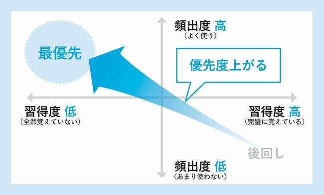 【英語のプロ直伝】時間をムダにしない! 英単語の「戦略的な覚え方」
