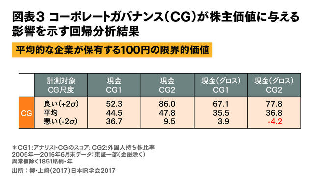日本企業が保有する100円は50円の価値になる？：ESGのGが企業価値に影響する