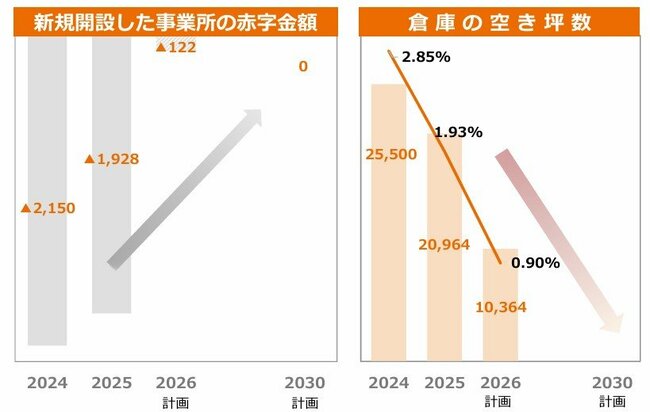 図表：赤字削減